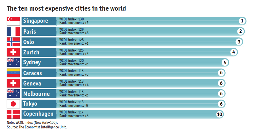 Bangkok 61st Most Expensive City To Live In - 