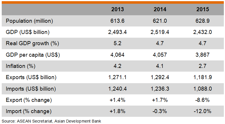 Table: Major Economic Indicators of ASEAN