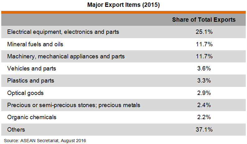 Table: Major Export Items (2015)