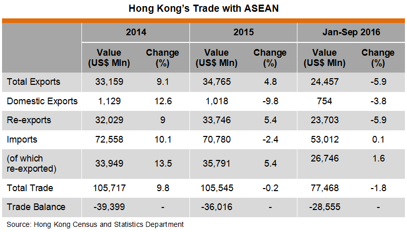 Table: Hong Kong Trade with ASEAN