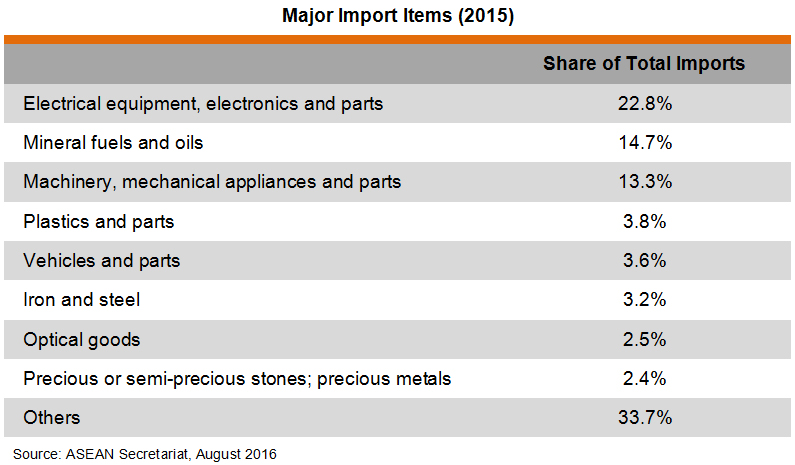 Table: Major Import Items (2015)