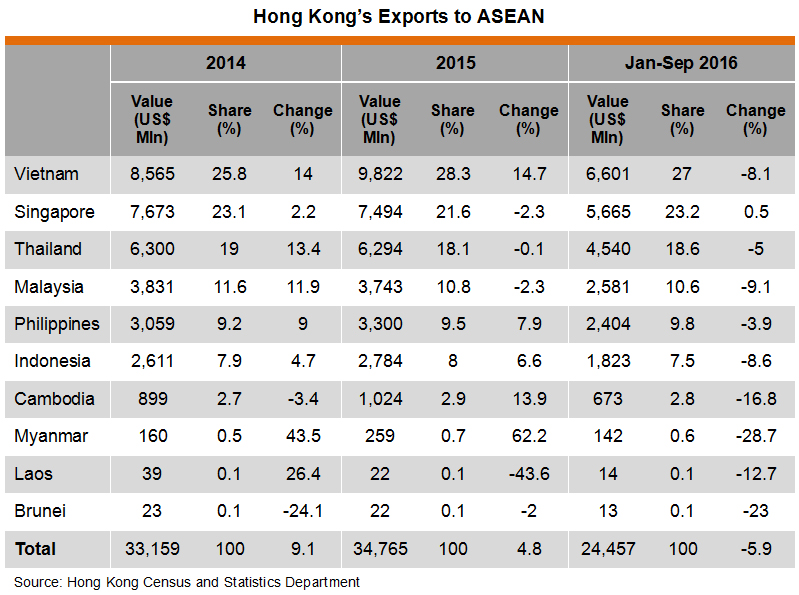 Table: Hong Kong Exports to ASEAN