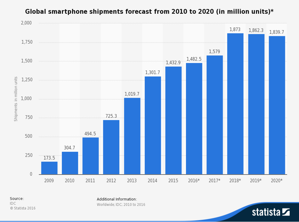 Global smartphone shipments forecast from 2010 to 2020 (in millions of units) 