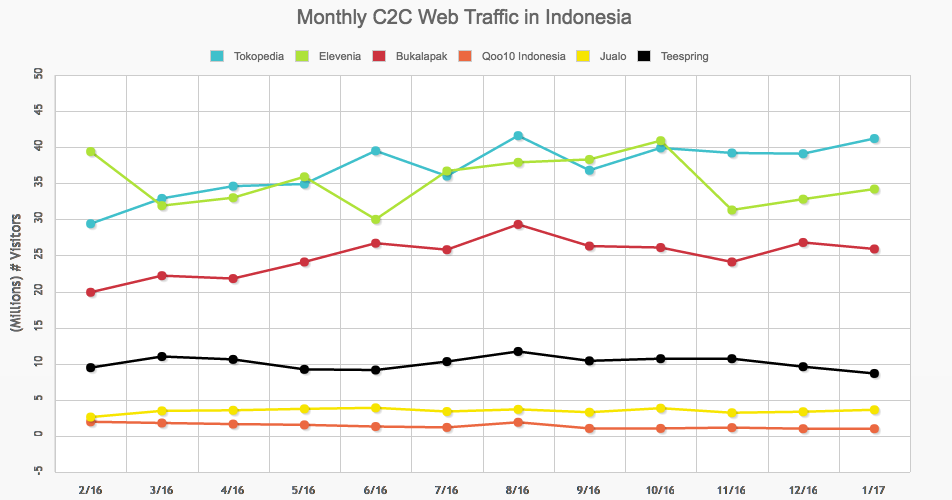 a look at indonesias top b2c marketplaces web traffic in 2017