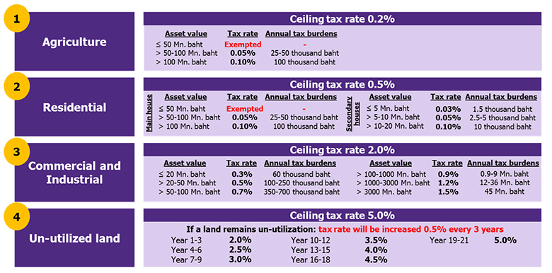 The Impact Of New Land And Building Tax Law On Thai Property