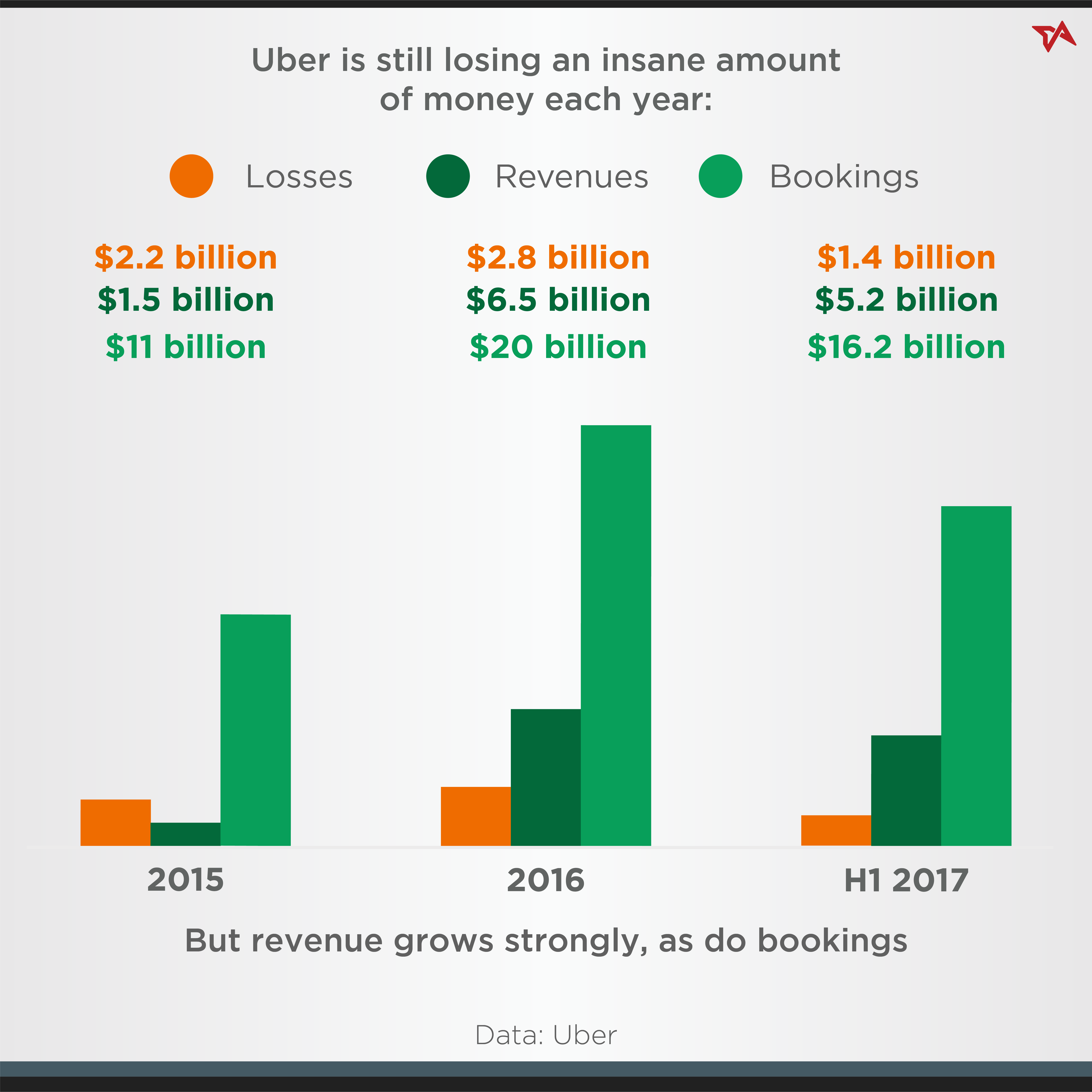 Uber funding history