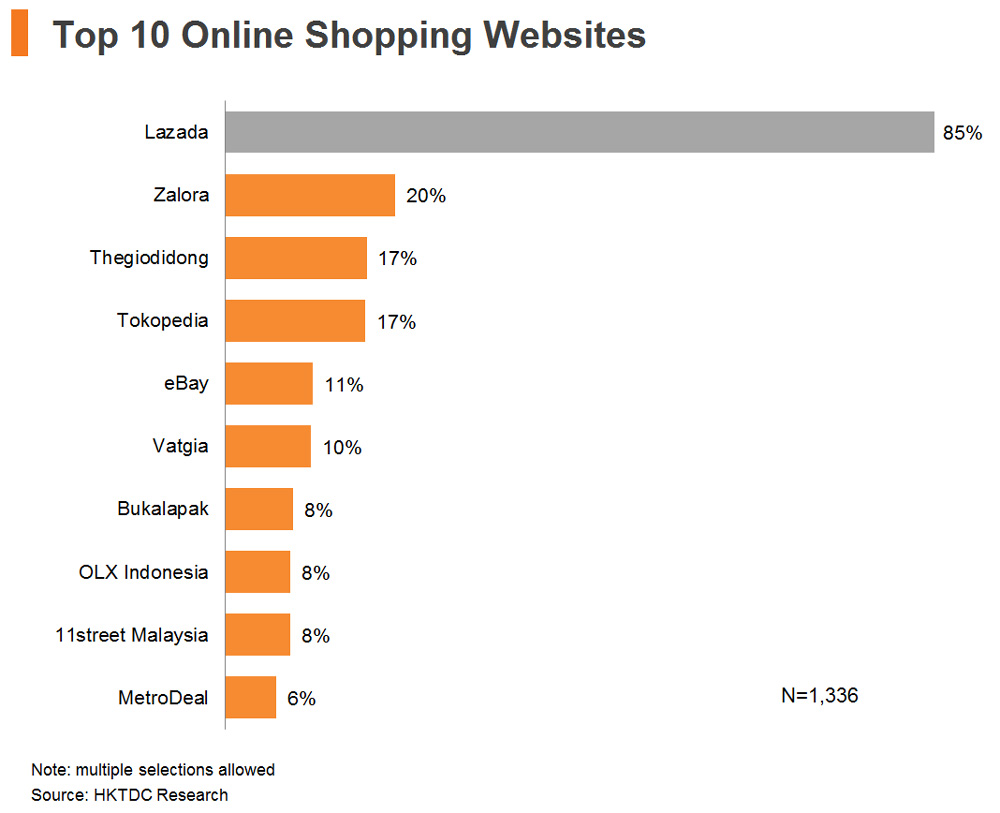 Chart: Top 10 Online Shopping Websites
