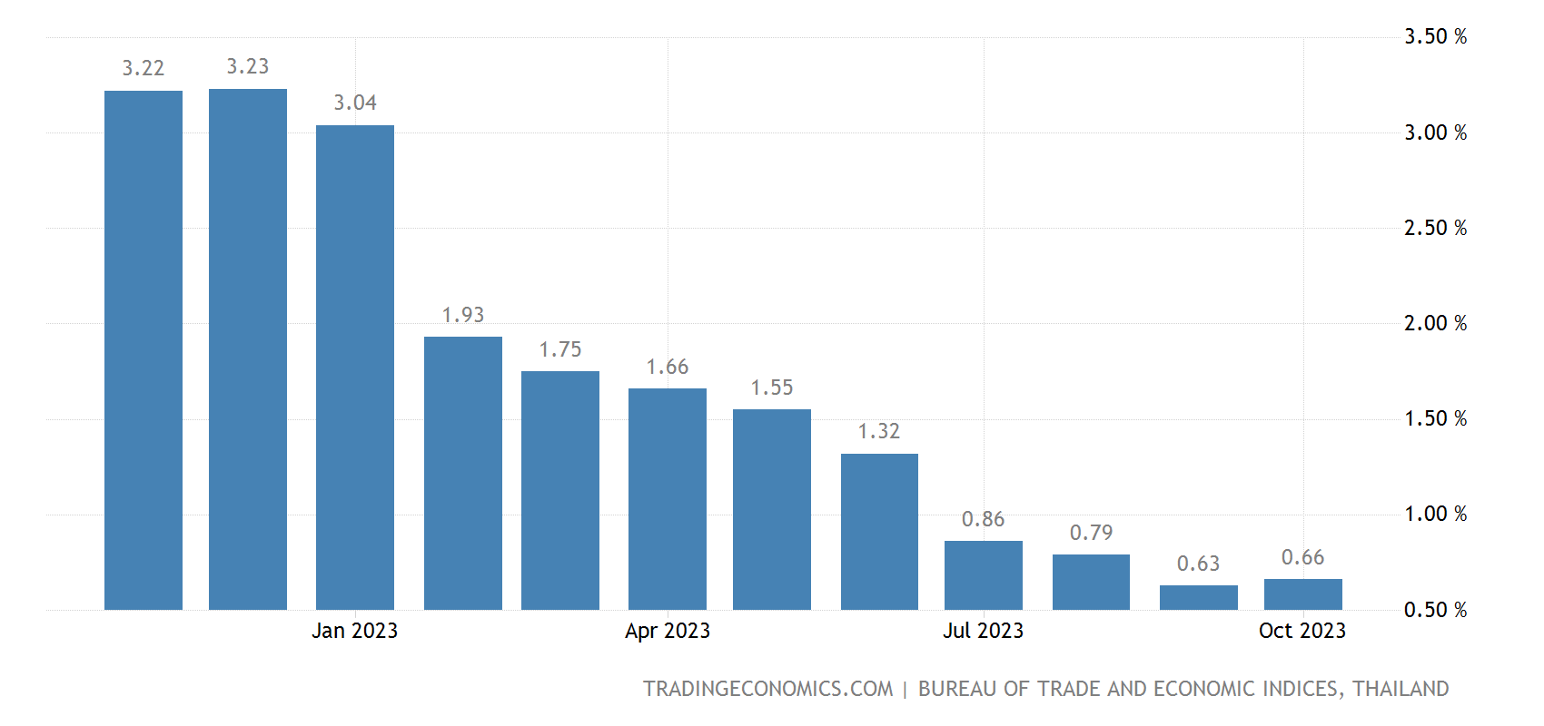 Thai consumer price index (CPI) falls for first time in two years