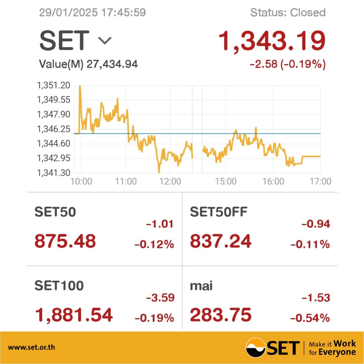The SET index closed at 1,343.19 on January 29, 2025, marking a decline ...